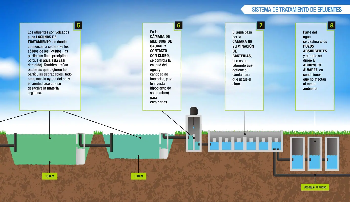 Infografía del sistema de agua potable - Vista 2