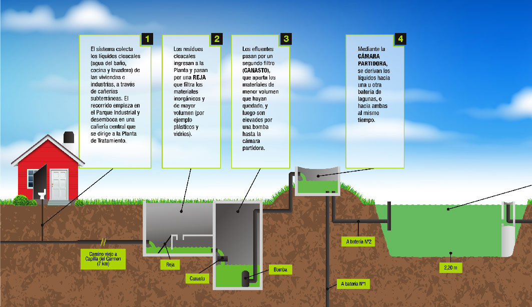 Infografía del sistema de cloacas - Vista 1